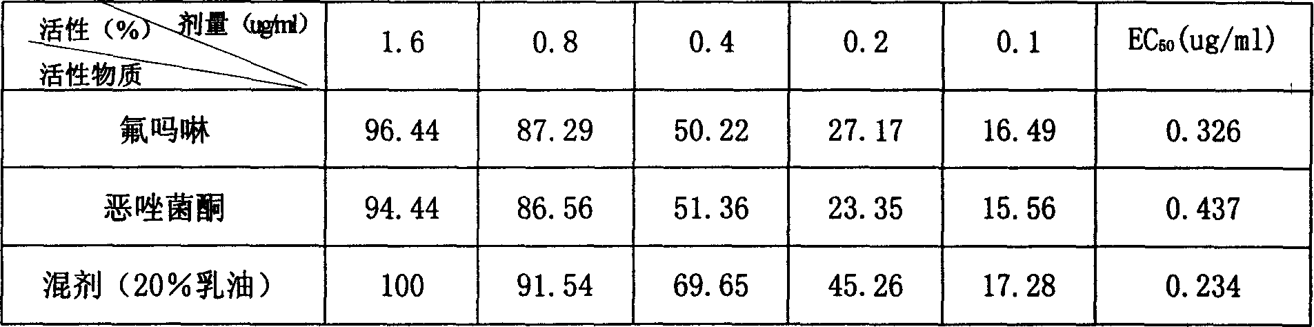 Flumorph and famoxadone sterilization compositions