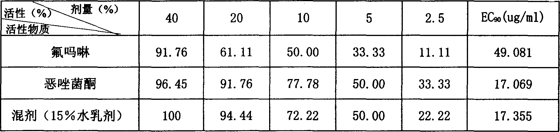 Flumorph and famoxadone sterilization compositions