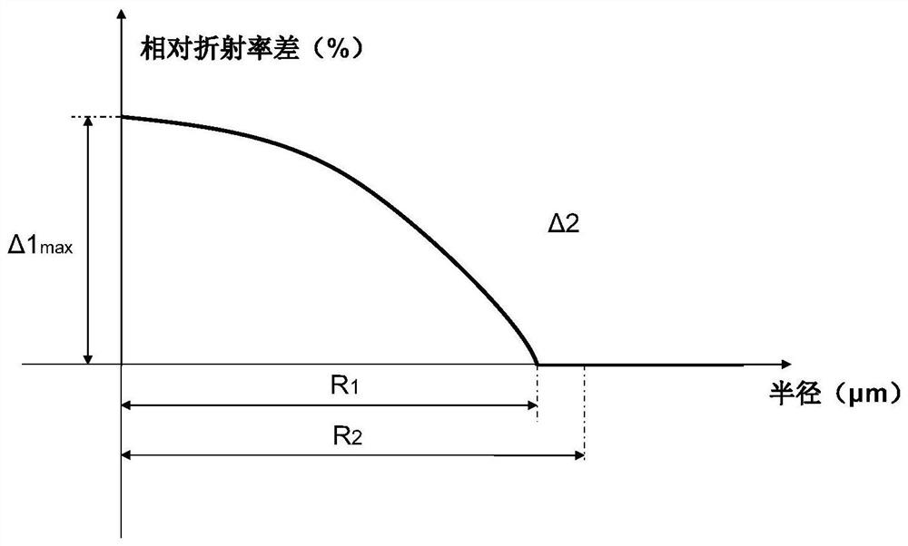 A high-bandwidth multimode fiber