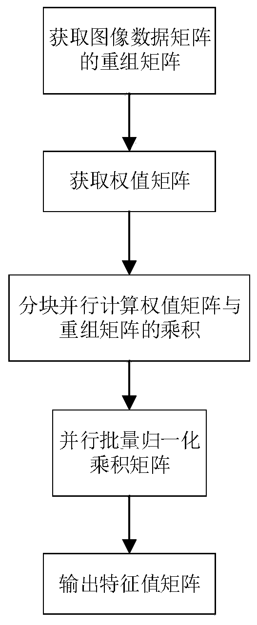 Convolutional neural network parallel processing method based on OpenCL