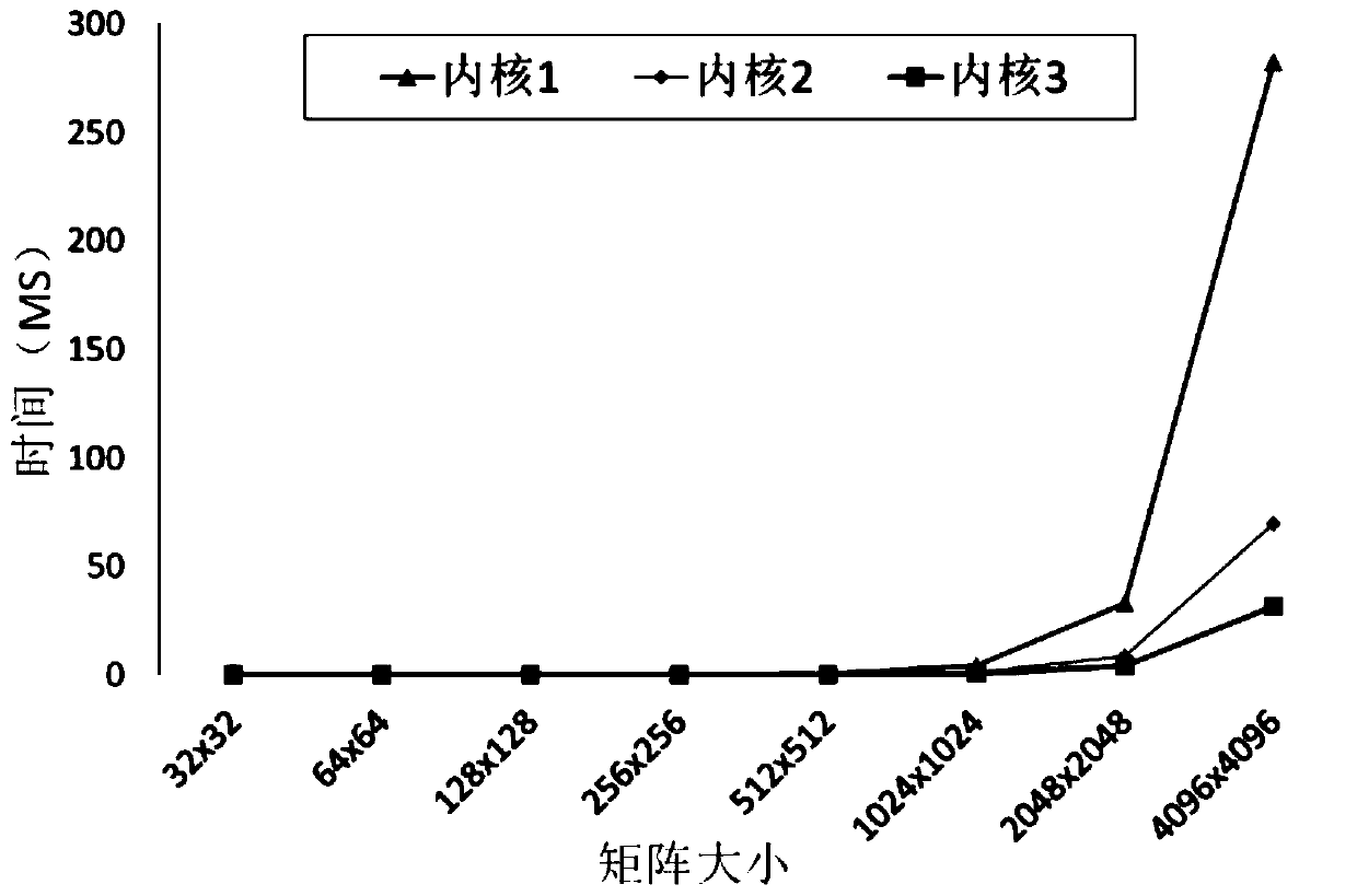 Convolutional neural network parallel processing method based on OpenCL