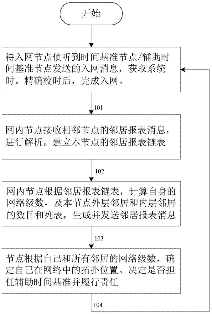 Auxiliary Time Reference Bootstrap Method Based on High Accuracy Time Synchronization Self-Organizing Network