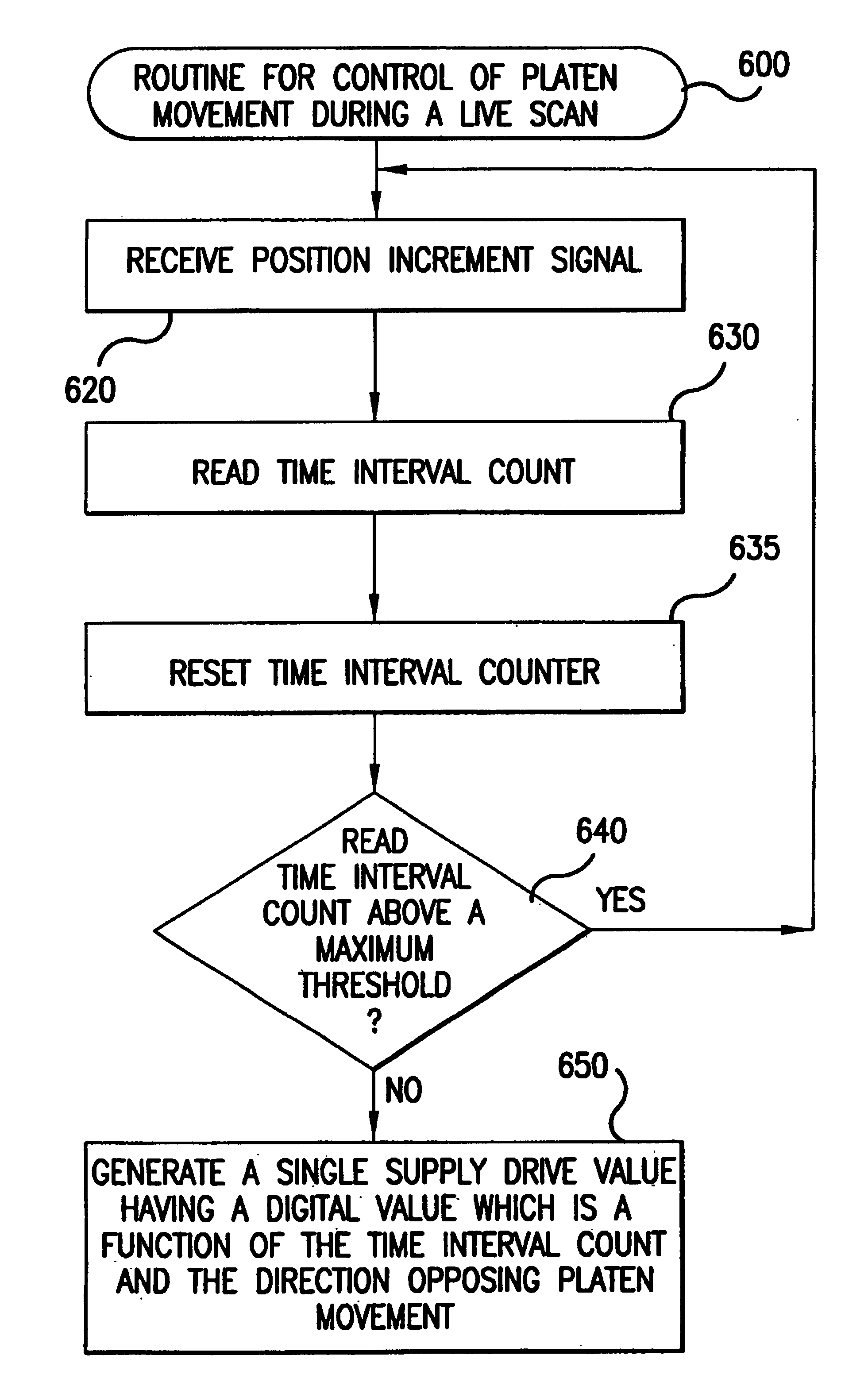 Method, system, and computer program product for control of platen movement during a live scan