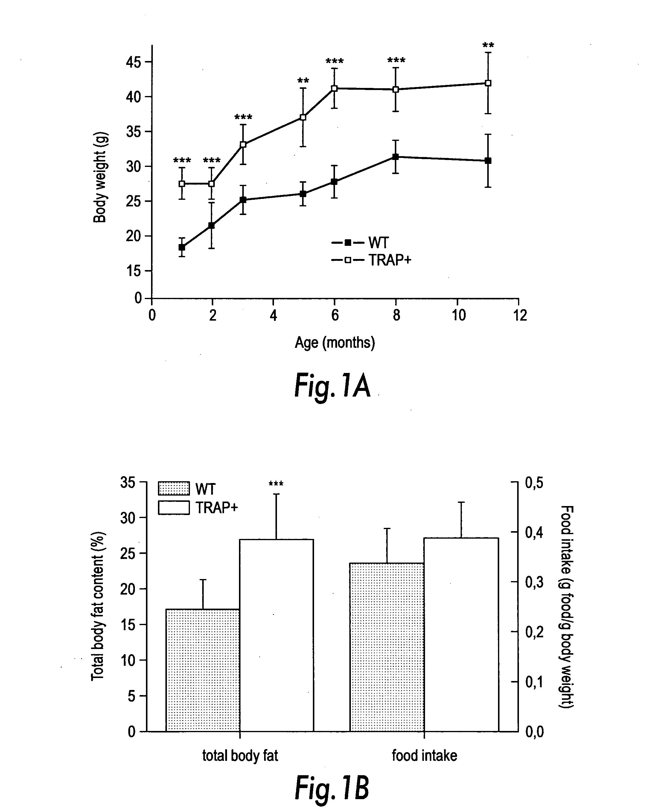 Compositions for increasing body weight, use and methods