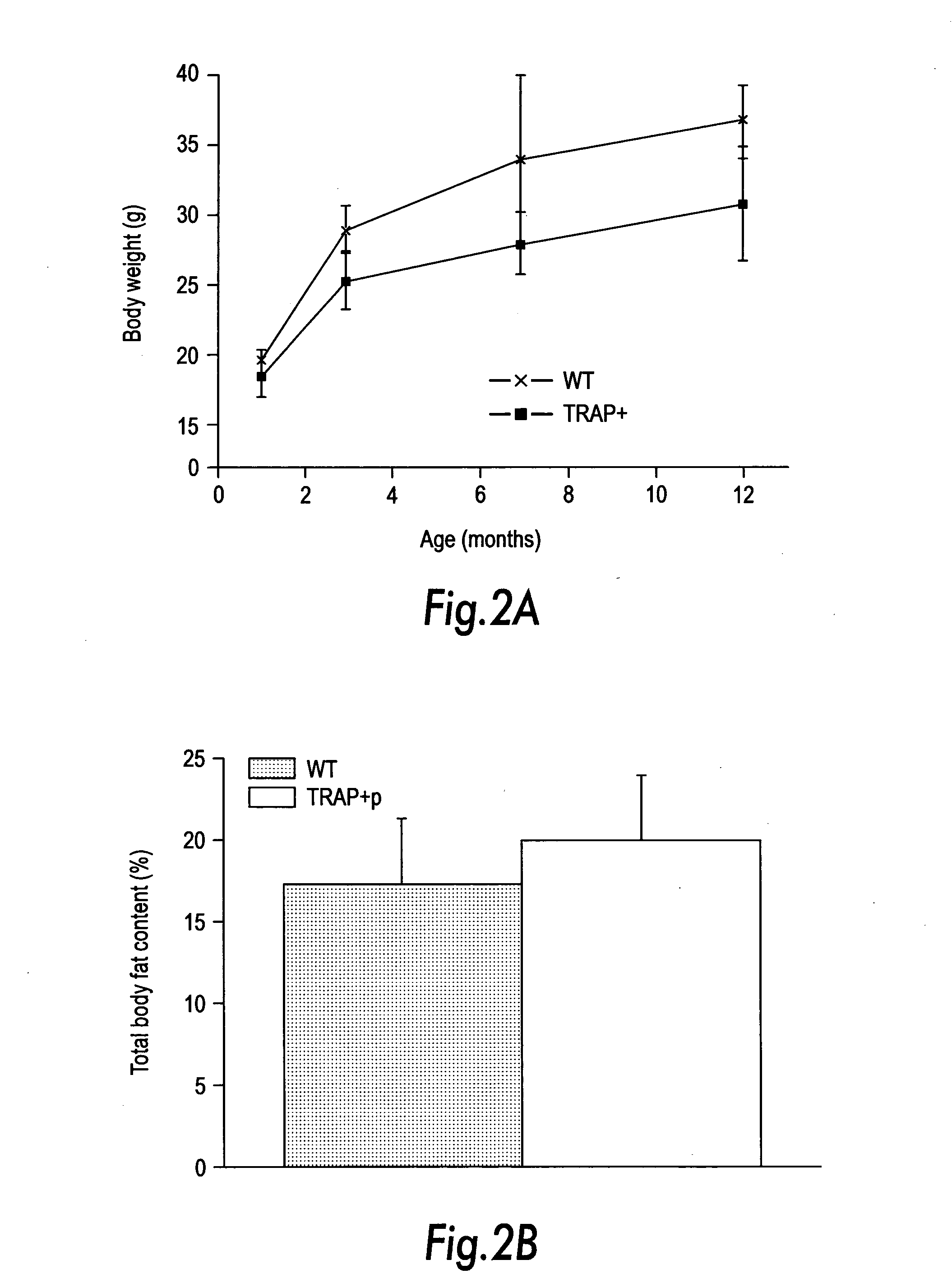 Compositions for increasing body weight, use and methods