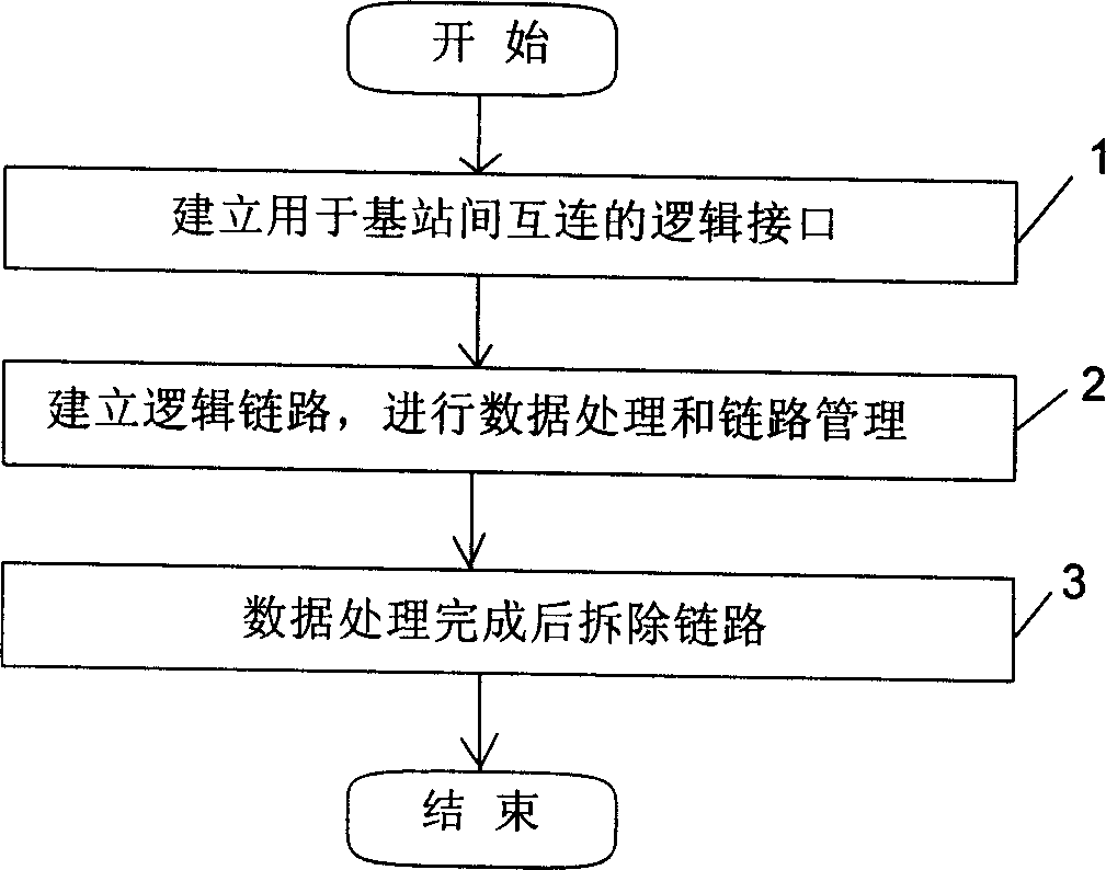 Method of implementing direct communication between base stations