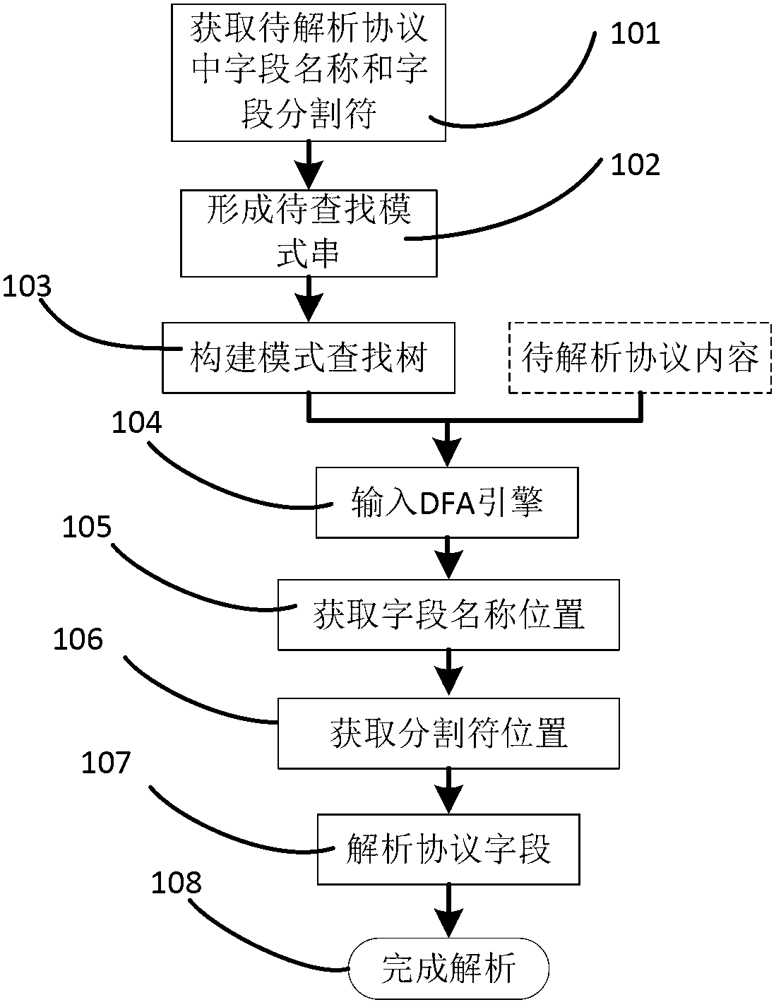 Protocol analyzing method based on DFA (Deterministic Finite Automaton)