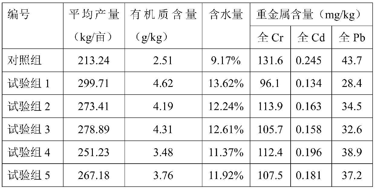 Improver for improving soil fertility and preparation method thereof