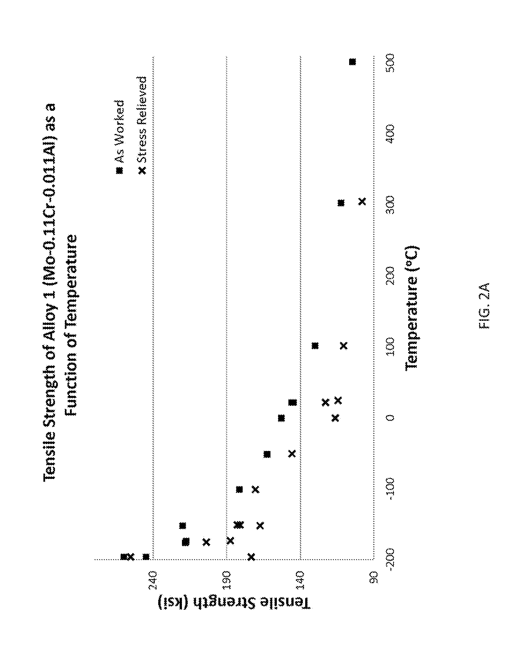 Ductile metal alloys, method for making ductile metal alloys