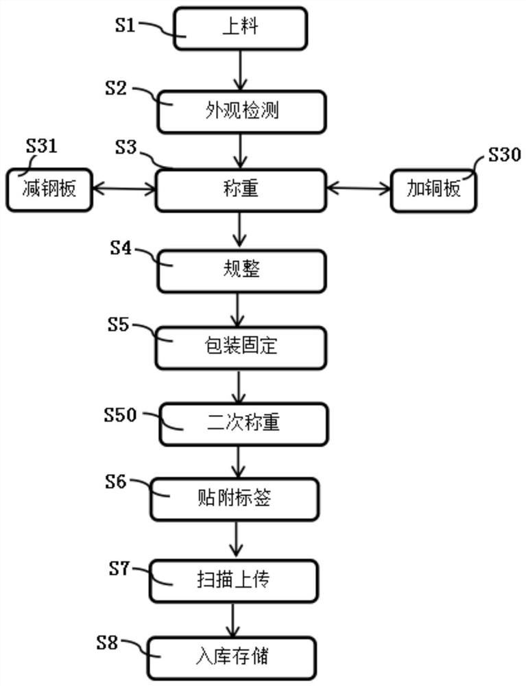 Intelligent warehousing method and transfer system