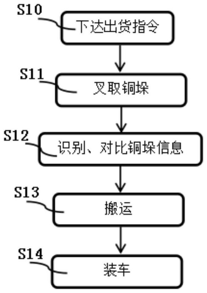 Intelligent warehousing method and transfer system