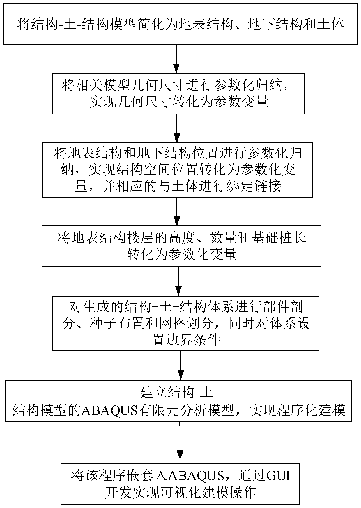 Three-dimensional parametric numerical modeling analysis method and system for structure-soil-structure system