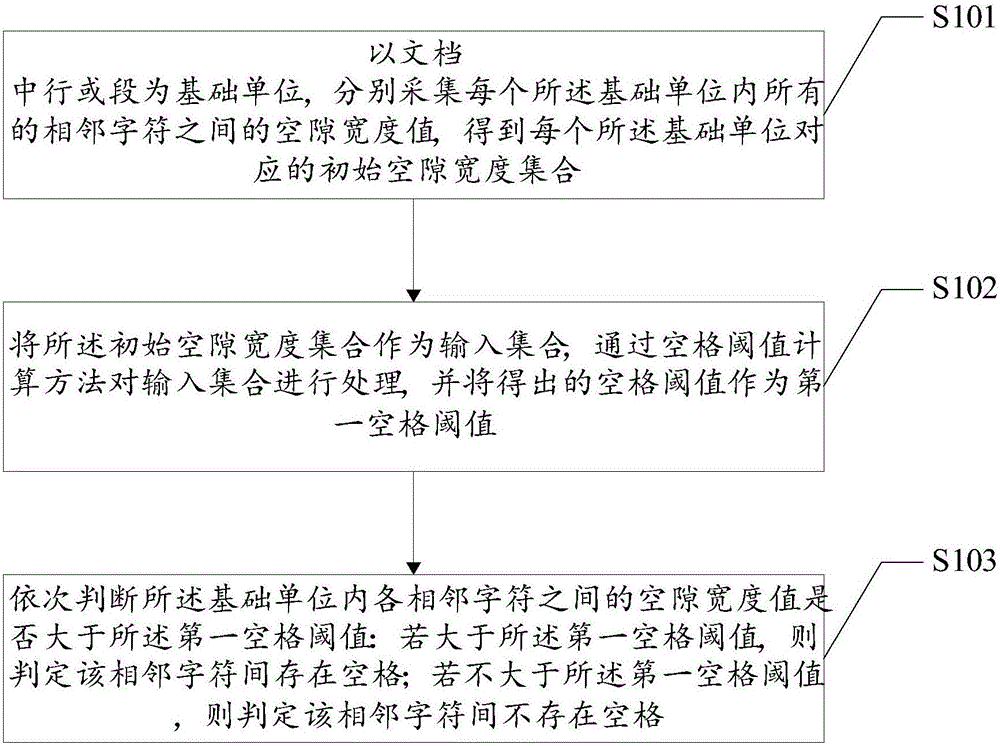 Method and system for identifying spaces in document