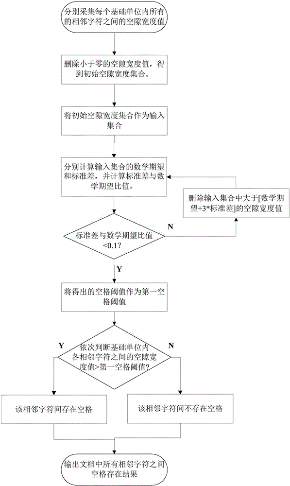 Method and system for identifying spaces in document