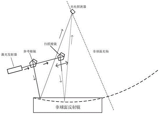 Pentaprism scanning detection method for aspheric reflector