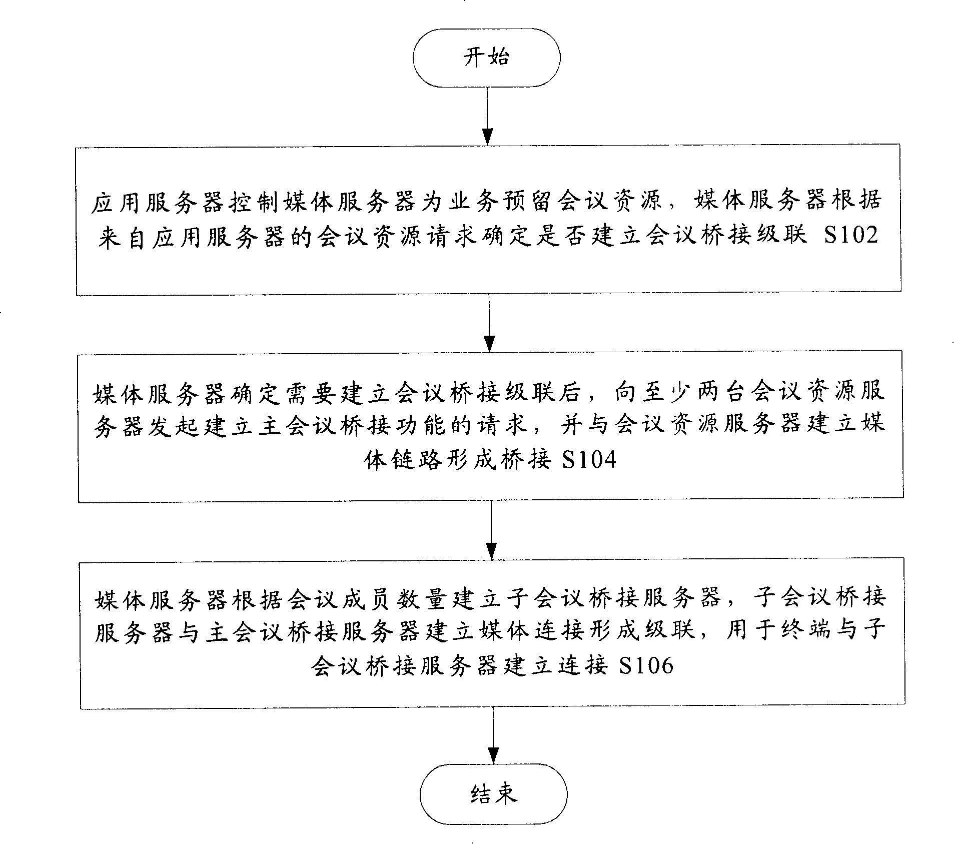 A method for audio conferencing bridging cascade connection and audio conferencing bridging cascade connection system