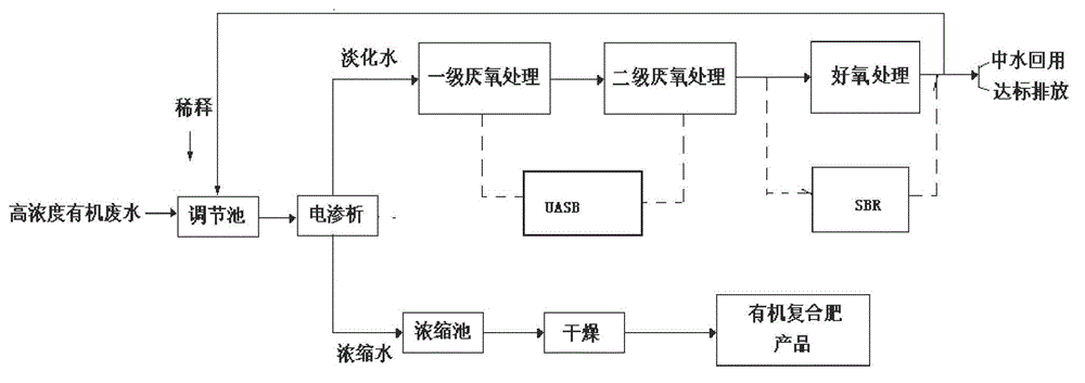 Treatment method and device for high-concentration organic wastewater