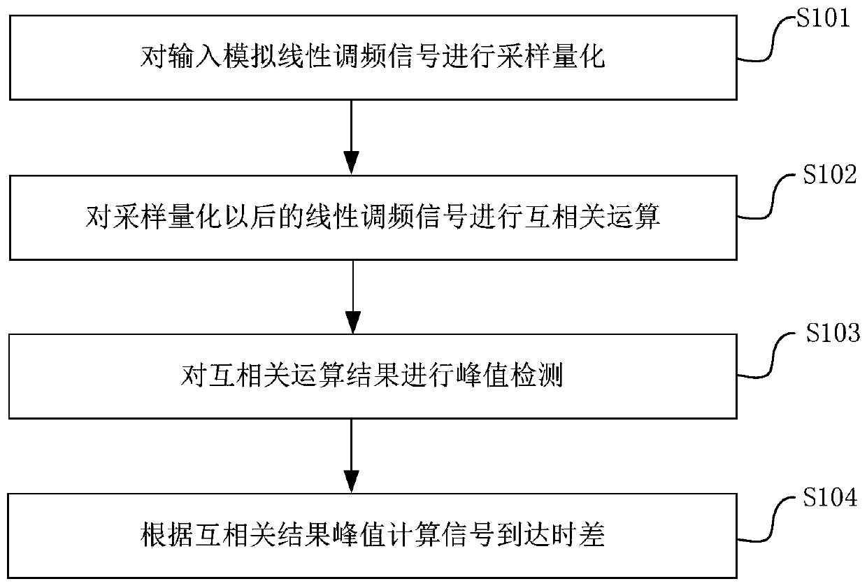 Time difference estimation method and device for linear frequency modulation signals