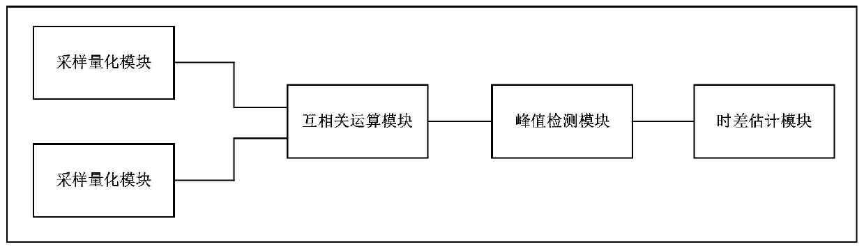 Time difference estimation method and device for linear frequency modulation signals