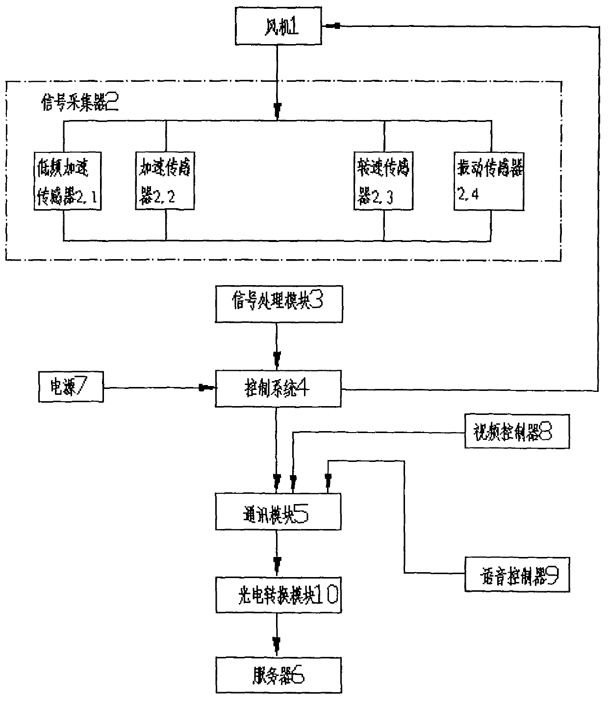 Draught fan vibration on-line monitoring terminal