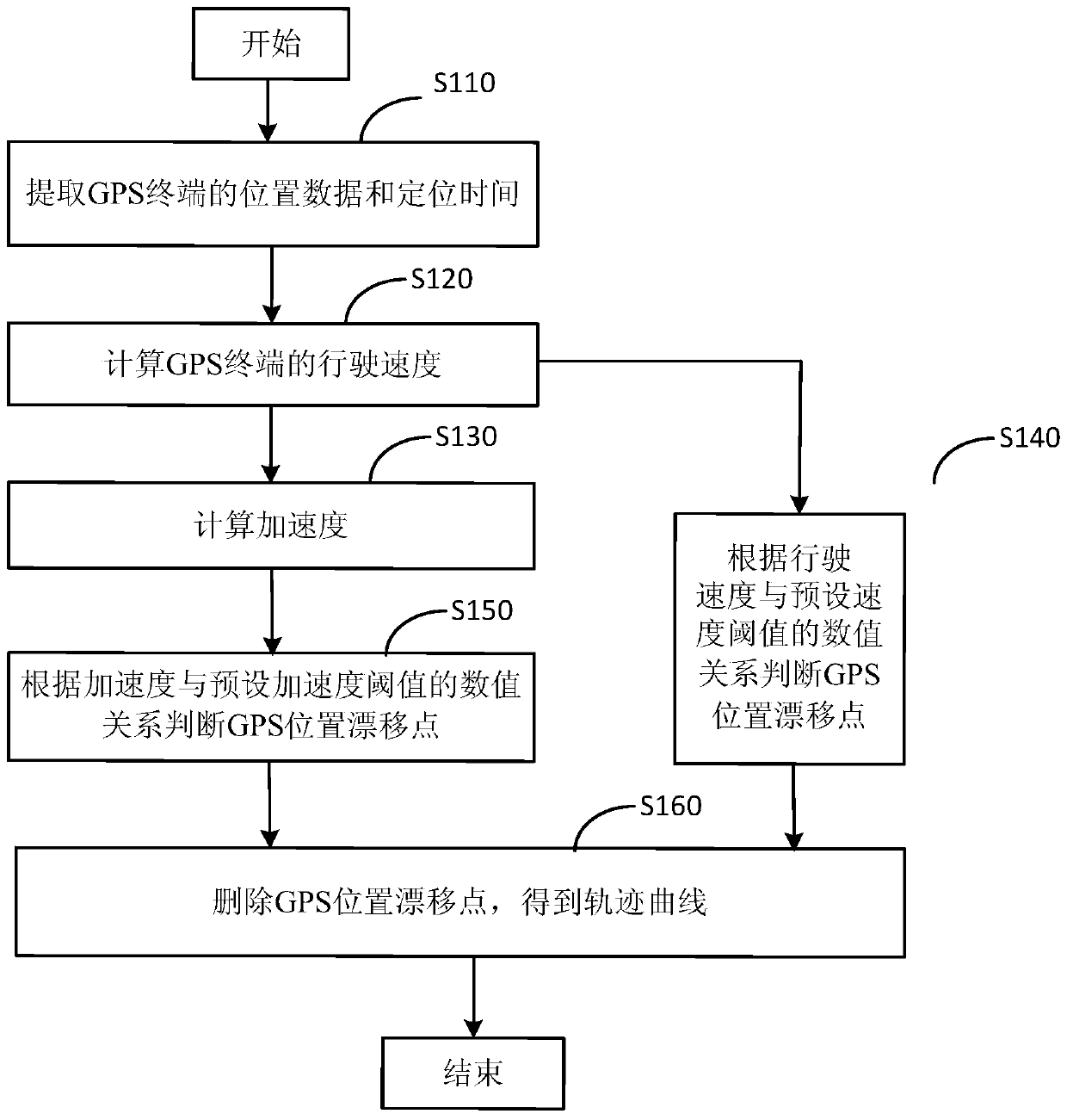 A method and device for filtering GPS position drift points