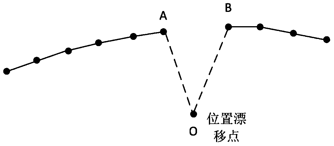 A method and device for filtering GPS position drift points