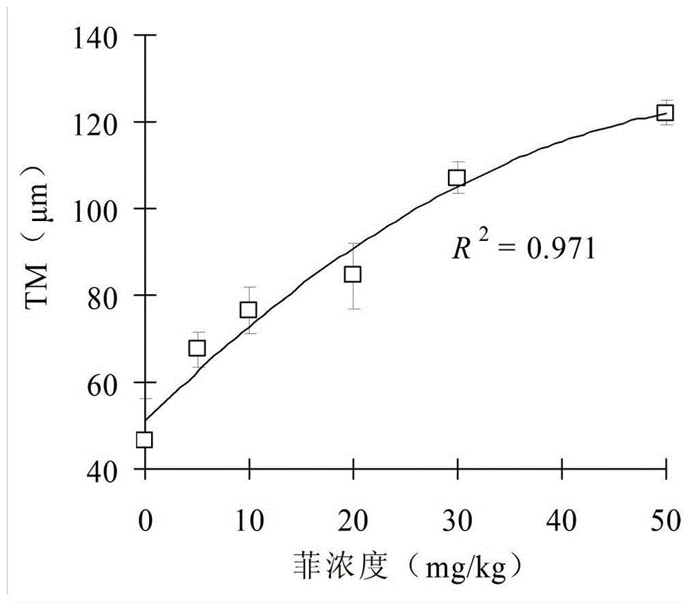 Method for evaluating toxicity of polycyclic aromatic hydrocarbons (PAHs) gene by utilizing plant comet assay