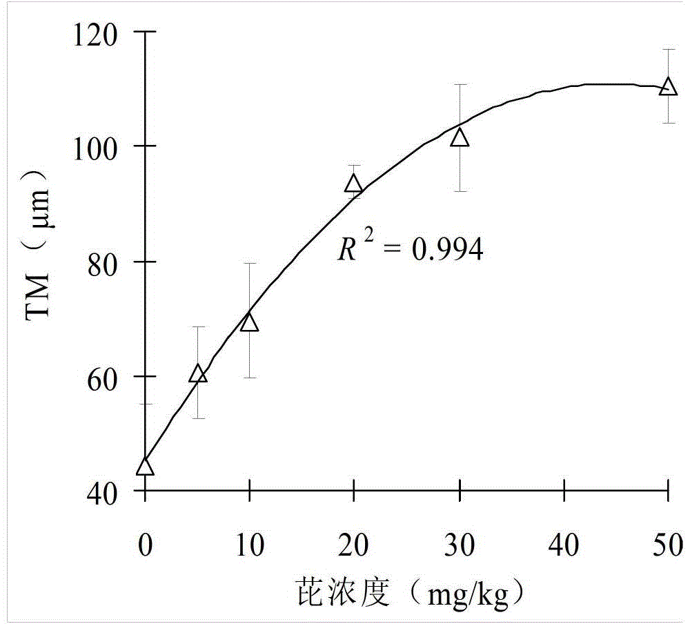 Method for evaluating toxicity of polycyclic aromatic hydrocarbons (PAHs) gene by utilizing plant comet assay