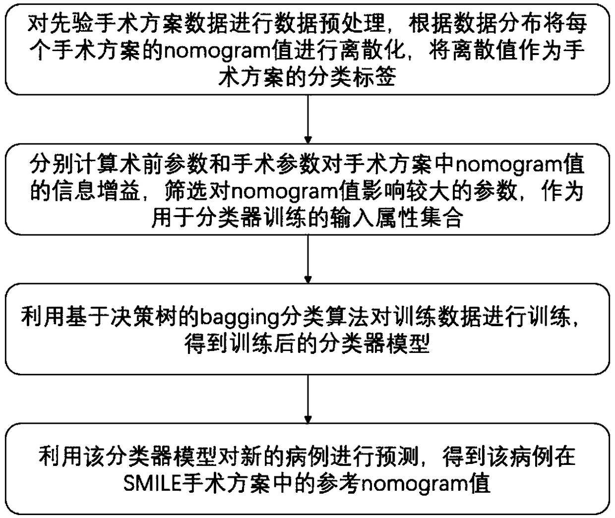 Predicting method for diopter adjusted value in SMILE operation