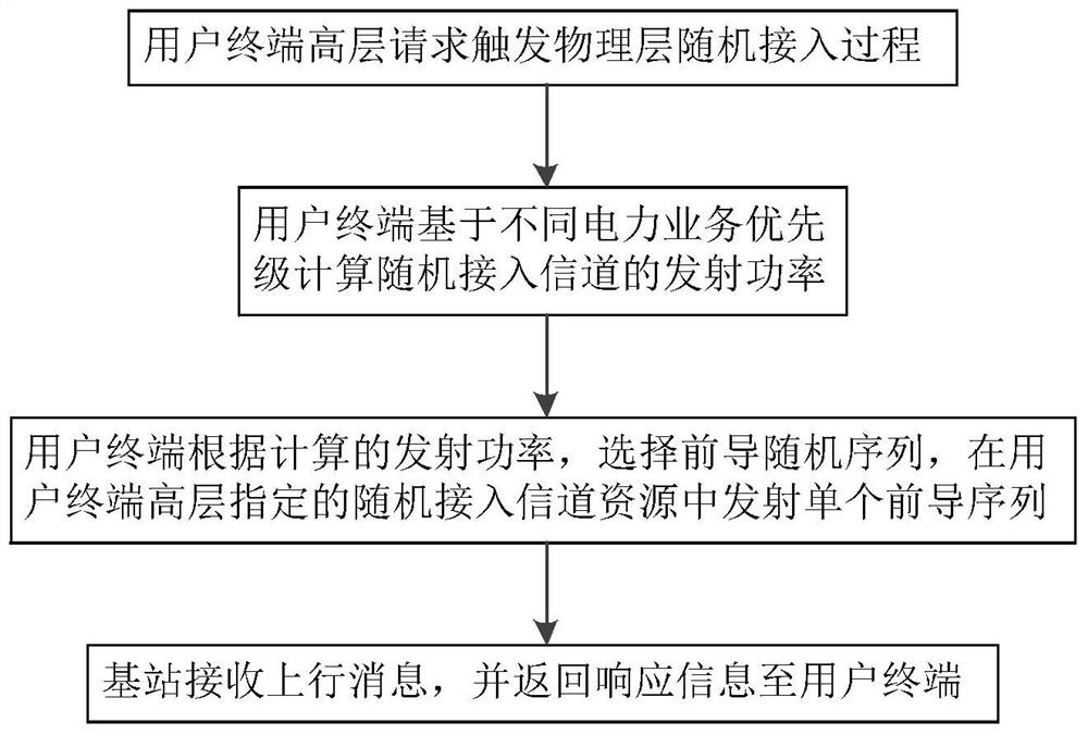 A LTE random access method for smart grid