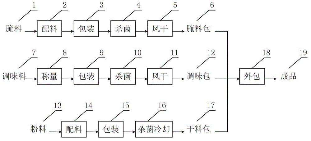 Production method of pickled radish seasoning for duck soup