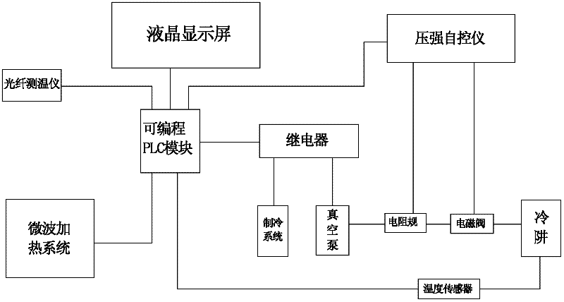 Device and method for drying by integrating vacuum, microwave and ice temperature technologies