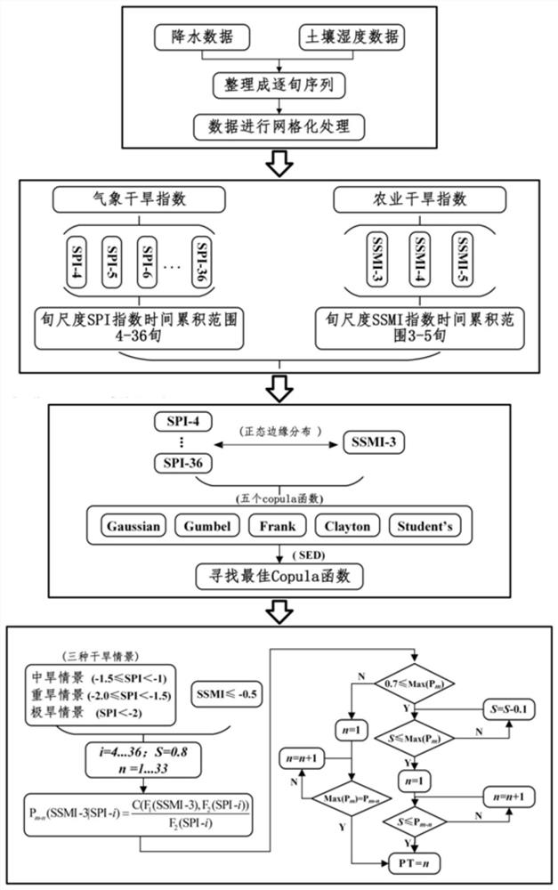 Drought propagation time calculation method based on conditional probability high temporal-spatial resolution