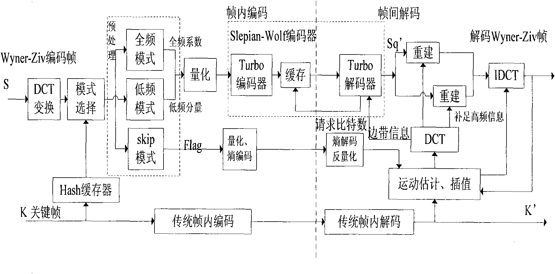 Grouping method in frequency domain distributed video coding