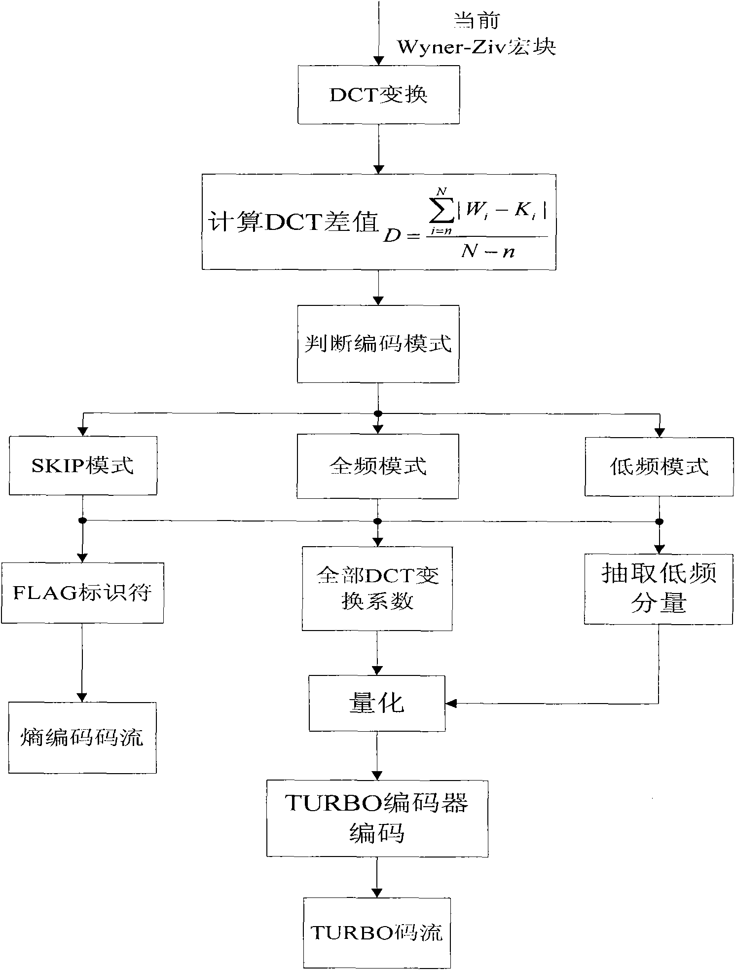 Grouping method in frequency domain distributed video coding