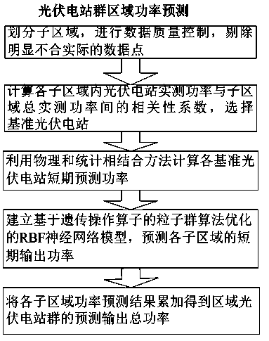 Method for photovoltaic power station group region power prediction on basis of improved RBF neural network