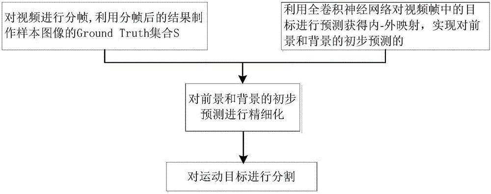 Method of quickly segmenting moving target in non-restrictive scene based on full convolution network