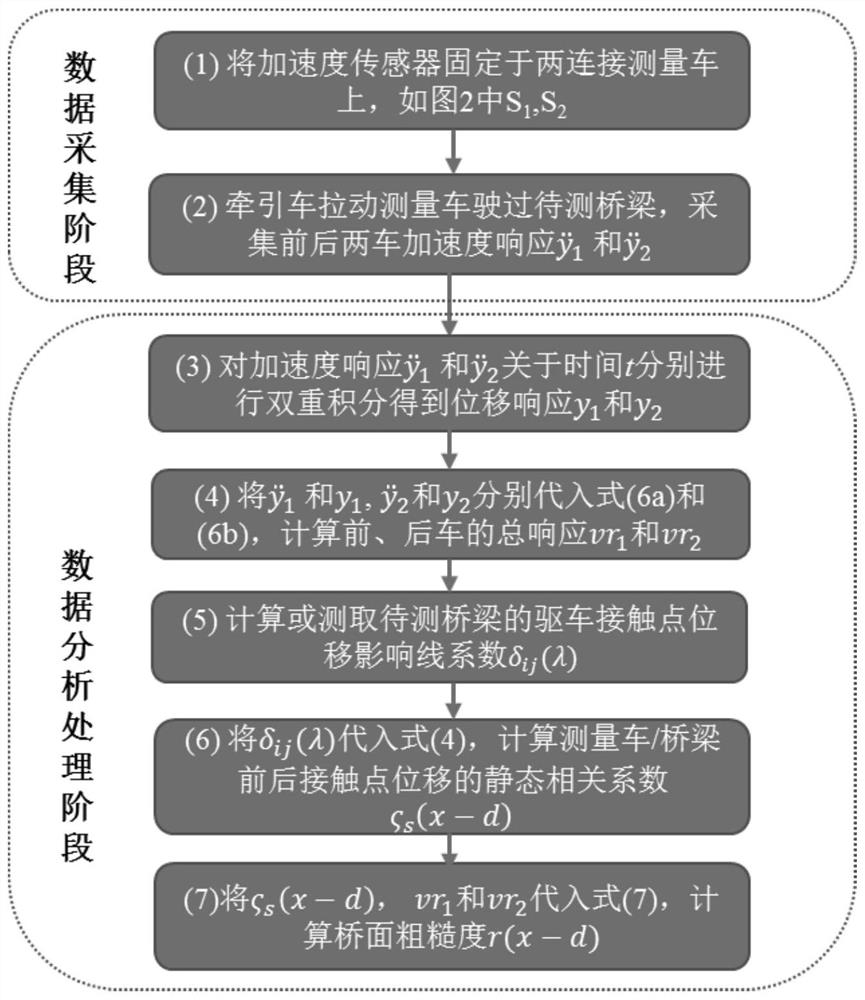 Bridge floor roughness identification method based on two-connected measurement vehicle vibration signals