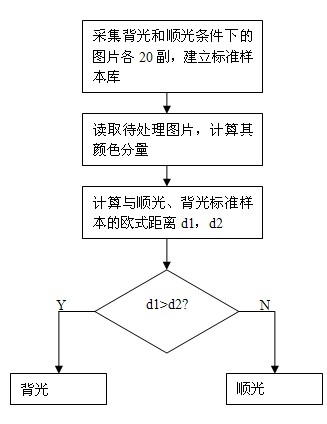 Illumination-classification-based adaptive image segmentation method