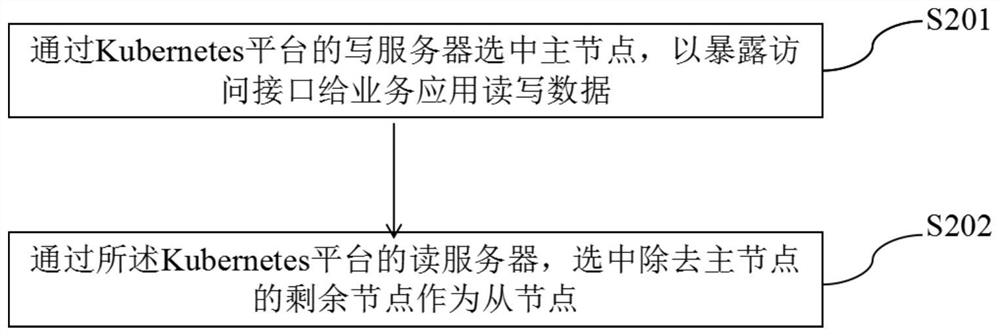 Software deployment method and device based on Kubernetes platform