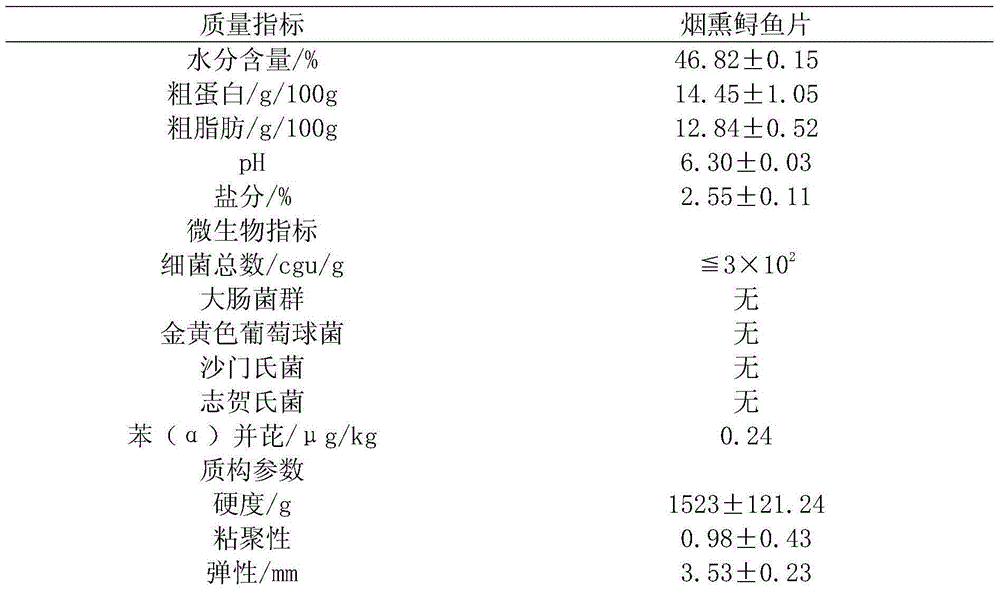 Ready-to-eat smoked sturgeon pieces and processing method thereof