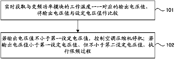 A kind of air conditioning control method