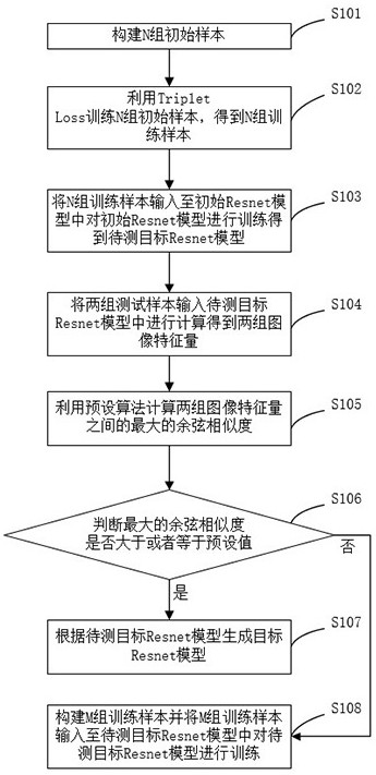 Fingerprint identification model construction method, storage medium and computer equipment