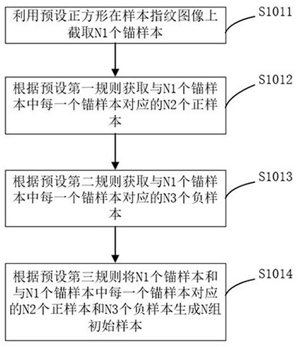 Fingerprint identification model construction method, storage medium and computer equipment