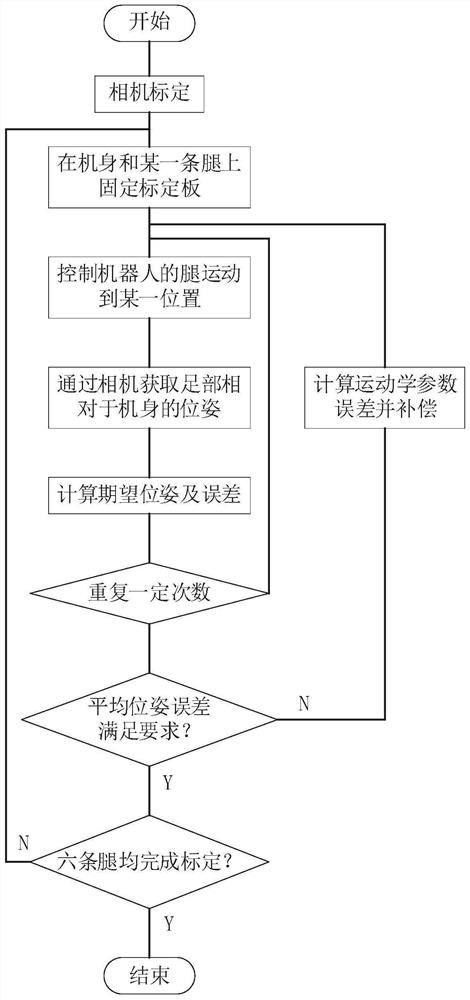 Multi-legged robot kinematics parameter calibration method based on vision