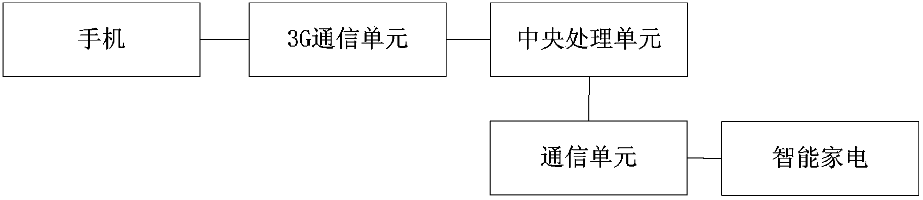 Intelligent household electrical appliance remote control system in which mobile phone is used as face encryption recognition terminal