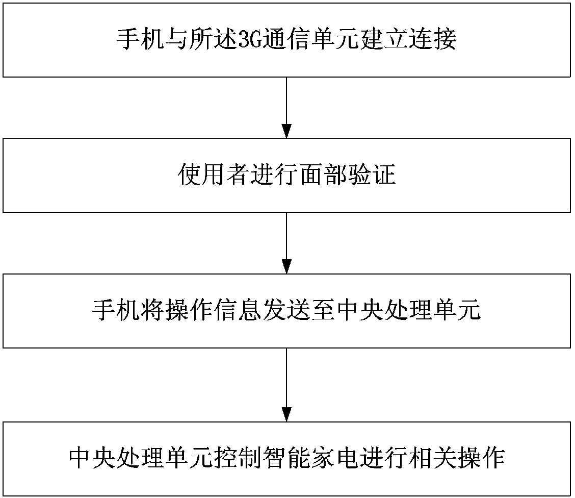 Intelligent household electrical appliance remote control system in which mobile phone is used as face encryption recognition terminal