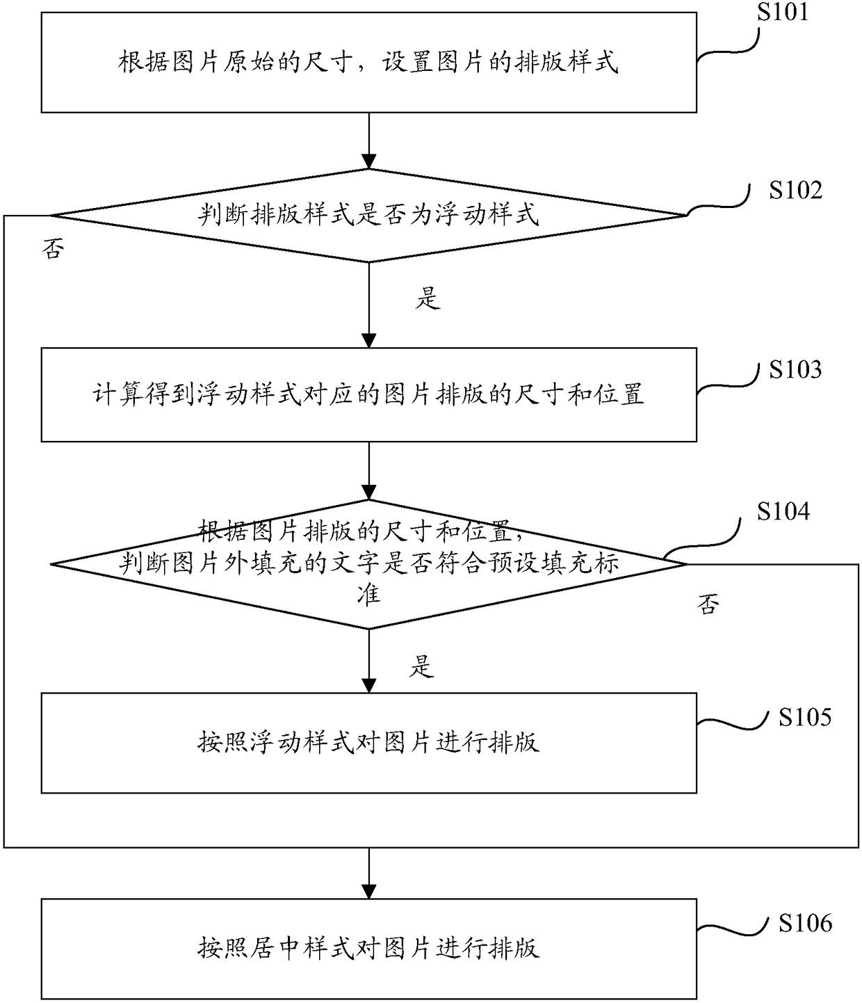 Picture typesetting method and device, electronic equipment, computer storage medium