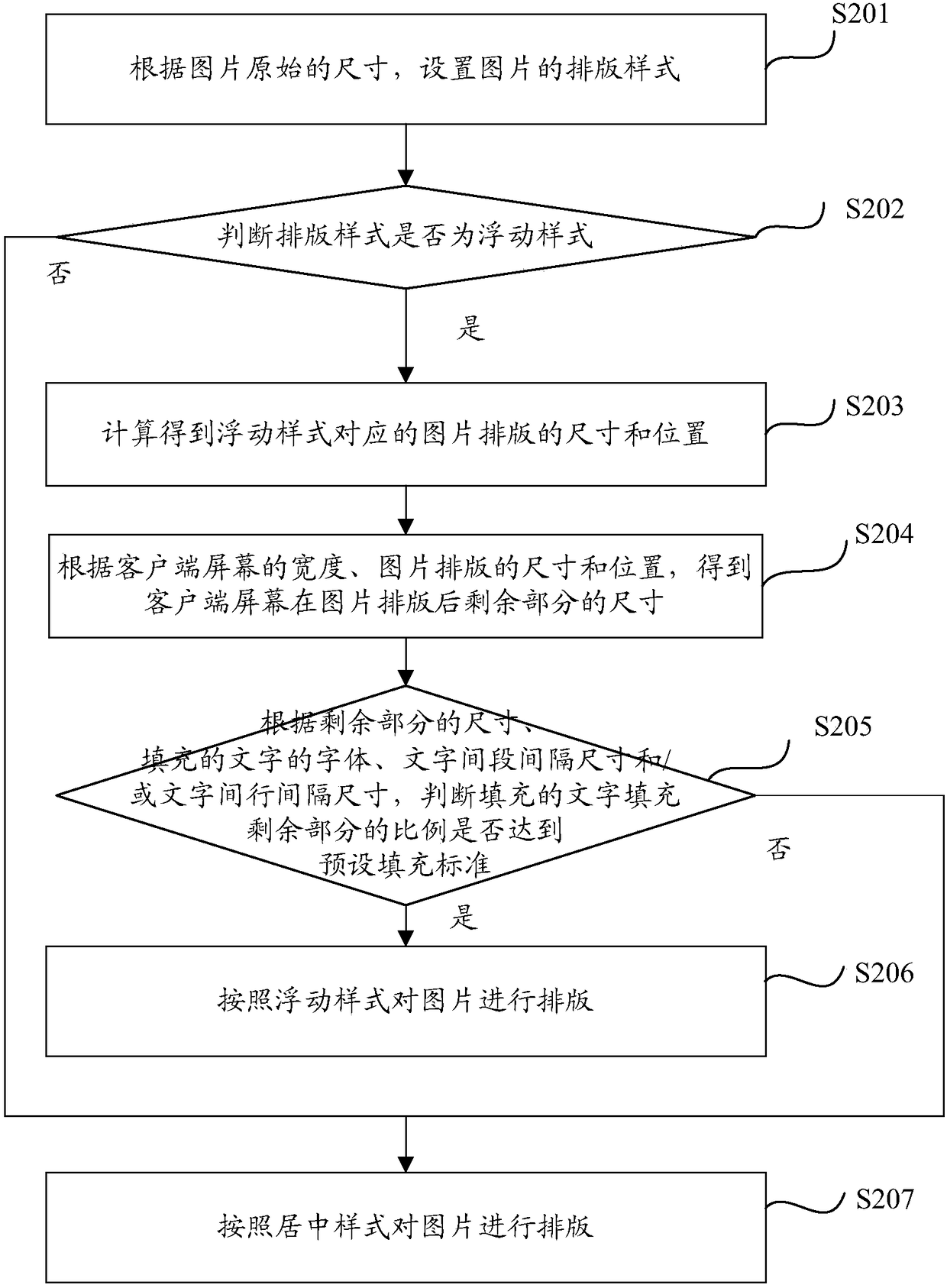 Picture typesetting method and device, electronic equipment, computer storage medium