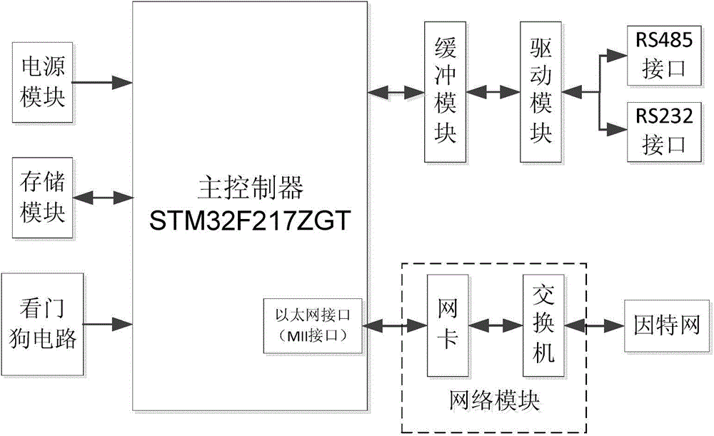 Micro-grid data gateway device and data converting method